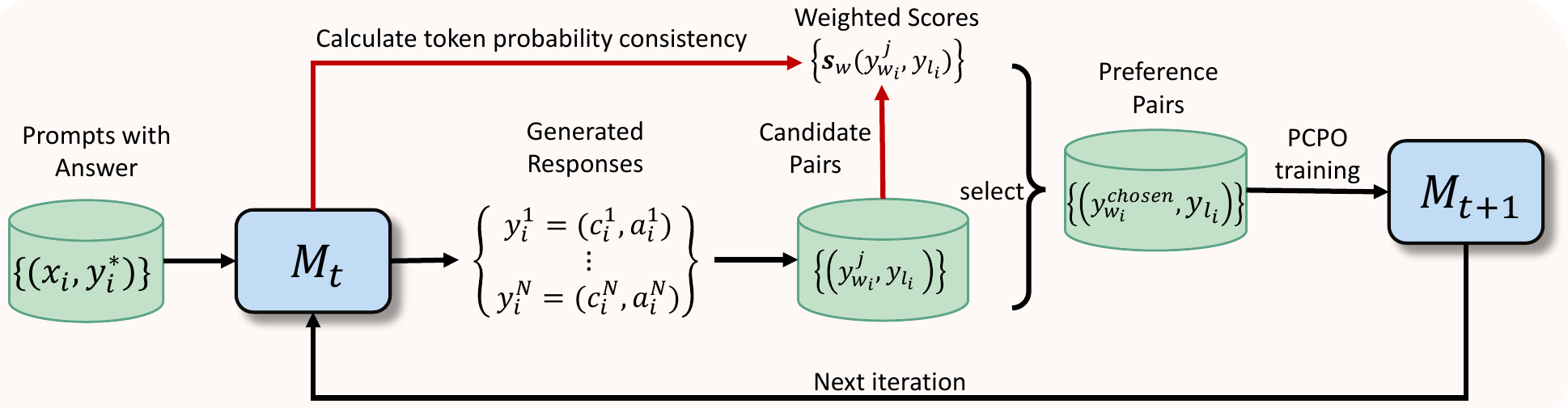 PCPO method pipeline