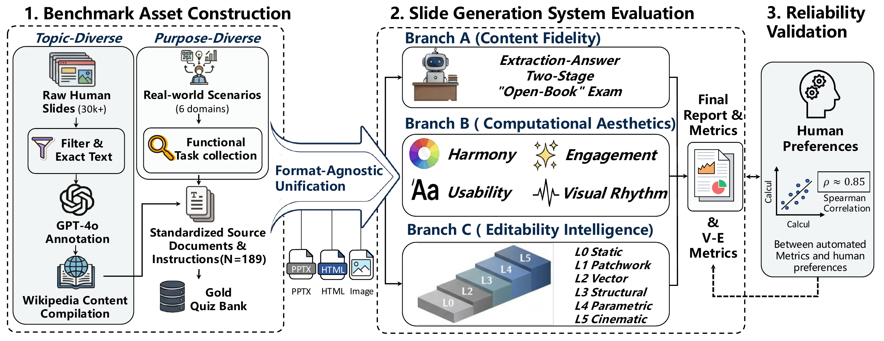SlidesGen-Bench method pipeline