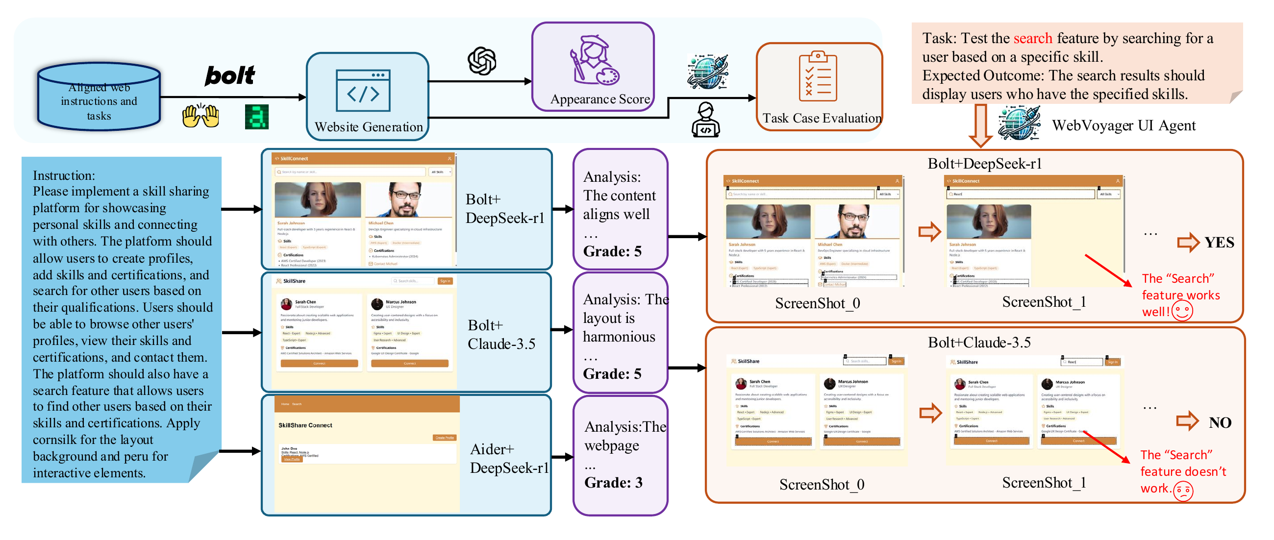 WebGen-Bench method pipeline